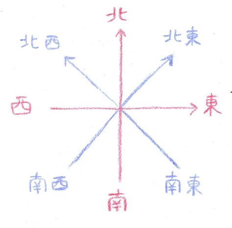 東西南北 八方位|方角の言葉（東西南北と八方位）